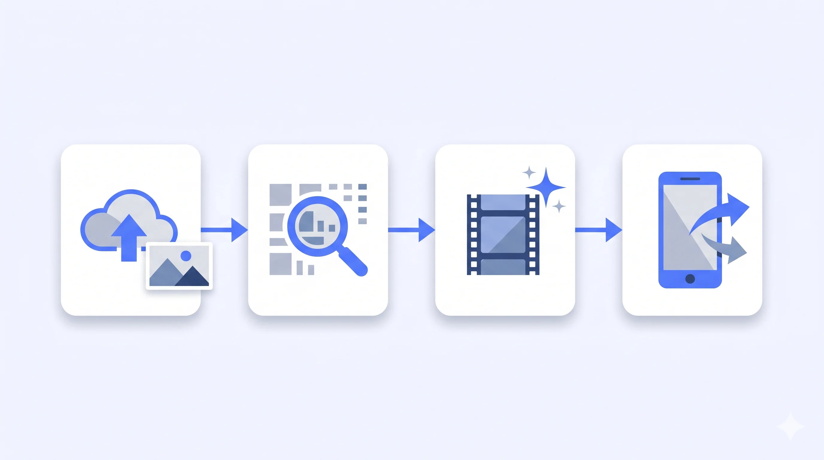 Simple four-step path from photo set to published listing video